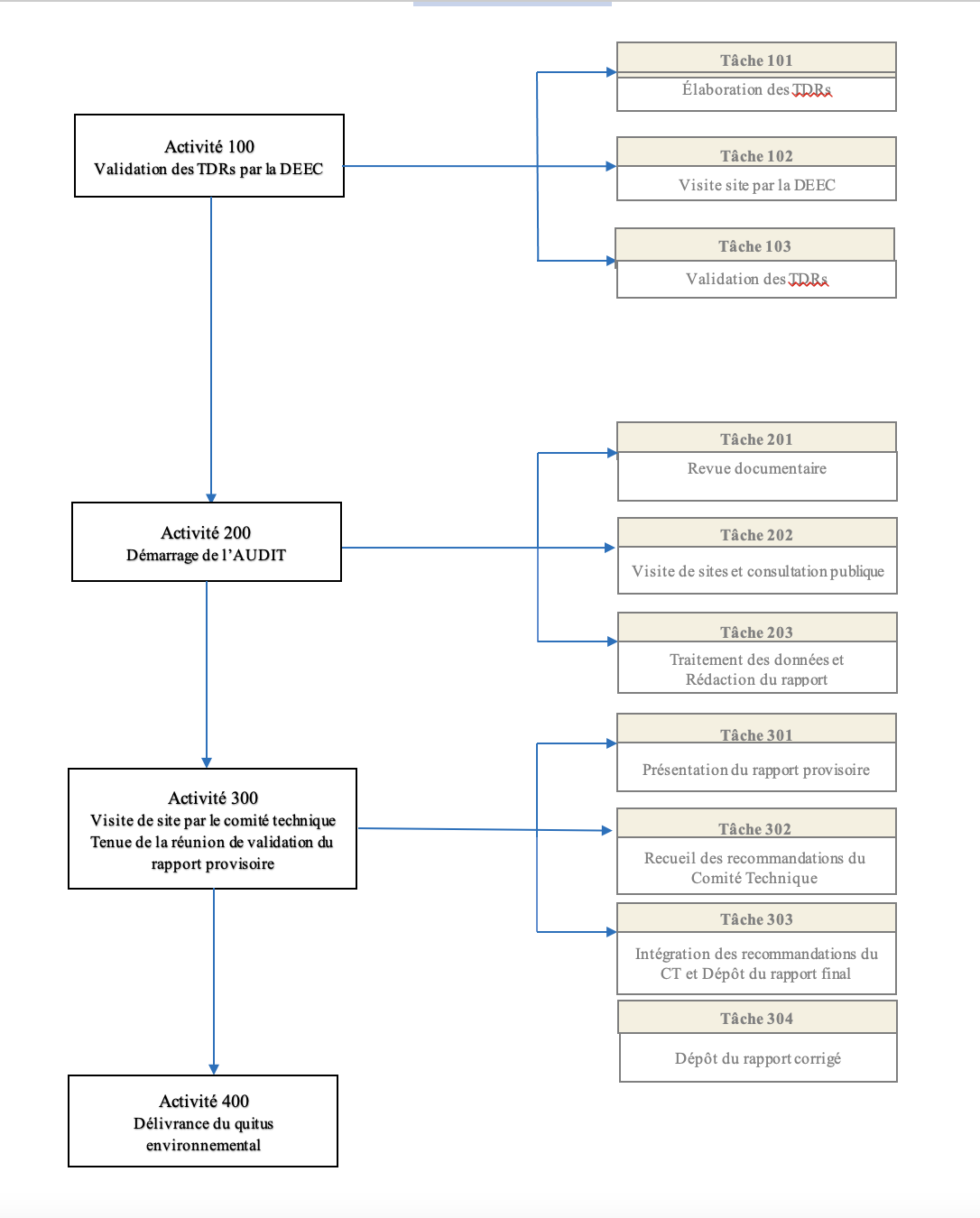 Structuration des activités et tâches dun Audit Environnemental 