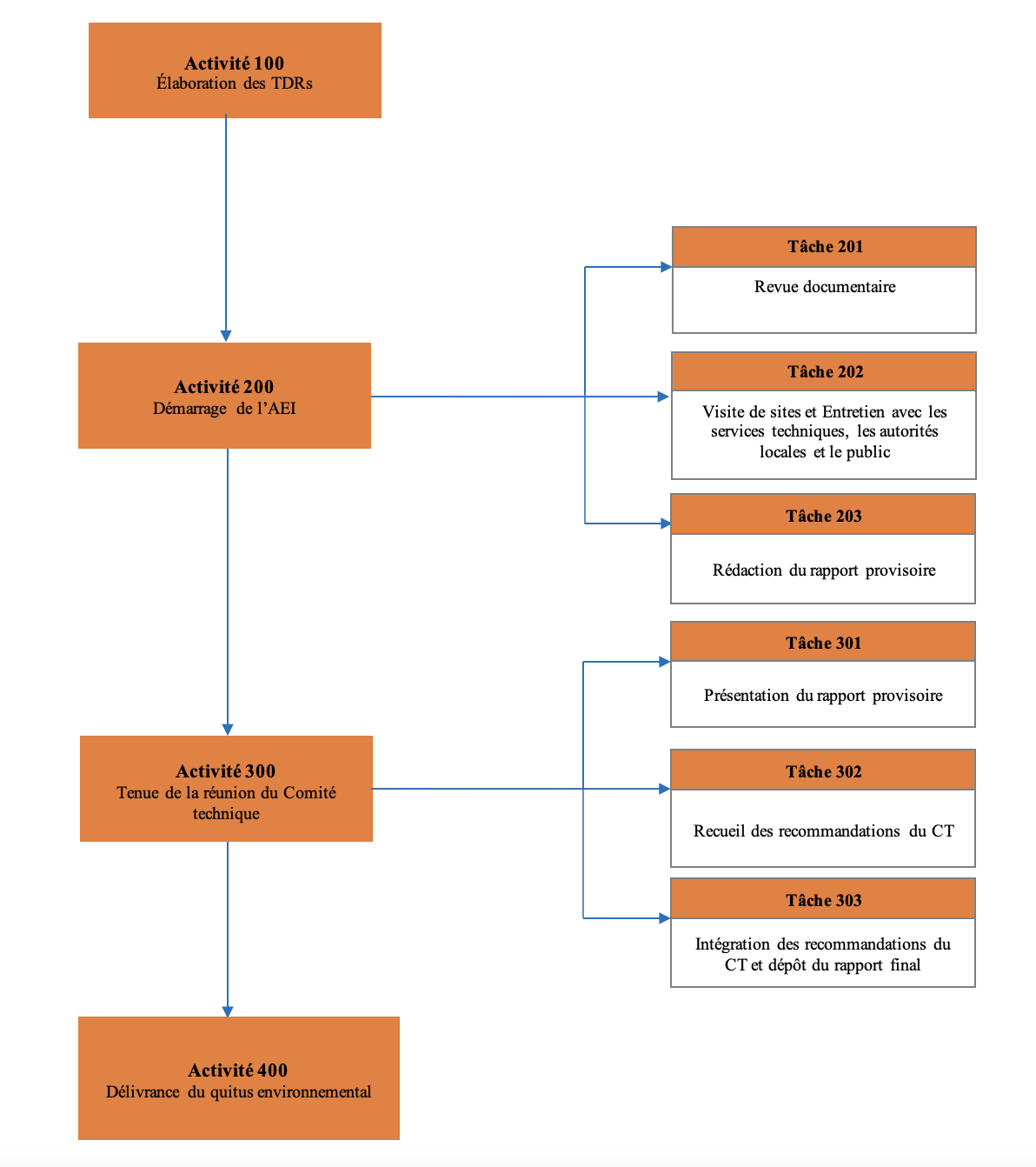 Structuration des activités et tâches dune AEI